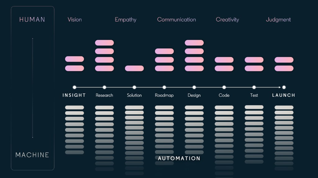 Human vs Machine: Vision, Empathy, Communication, Creativity, Judgment (human) vs Automation across Insight to Launch