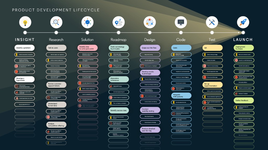 Product Development Lifecycle: Insight, Research, Solution, Roadmap, Design, Code, Test, Launch