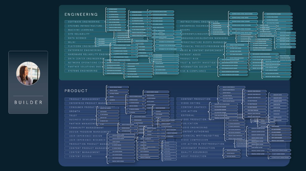 Builder vs dense Engineering and Product organizational chart — from one builder to assembly-line complexity