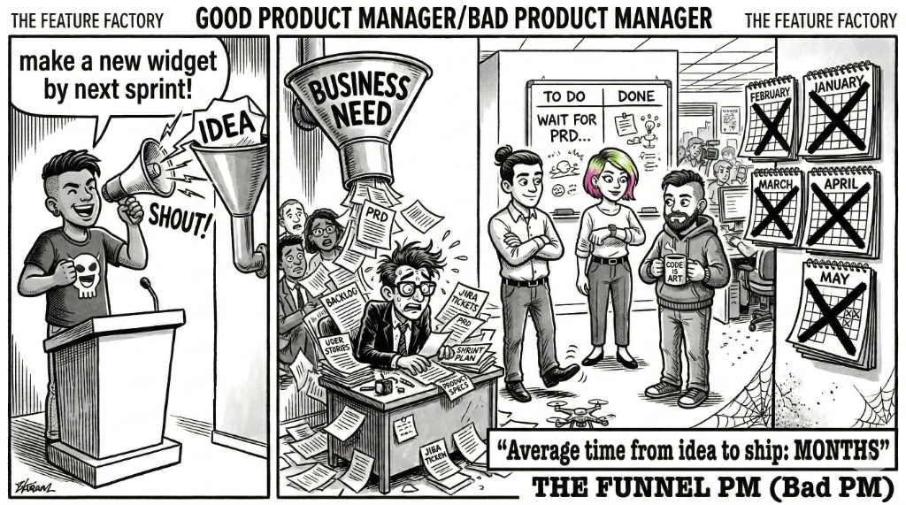 Good Product Manager / Bad Product Manager: The Funnel PM — idea shouted into funnel, business need pouring PRDs and backlog onto PM, team waiting months for ship (The Feature Factory)