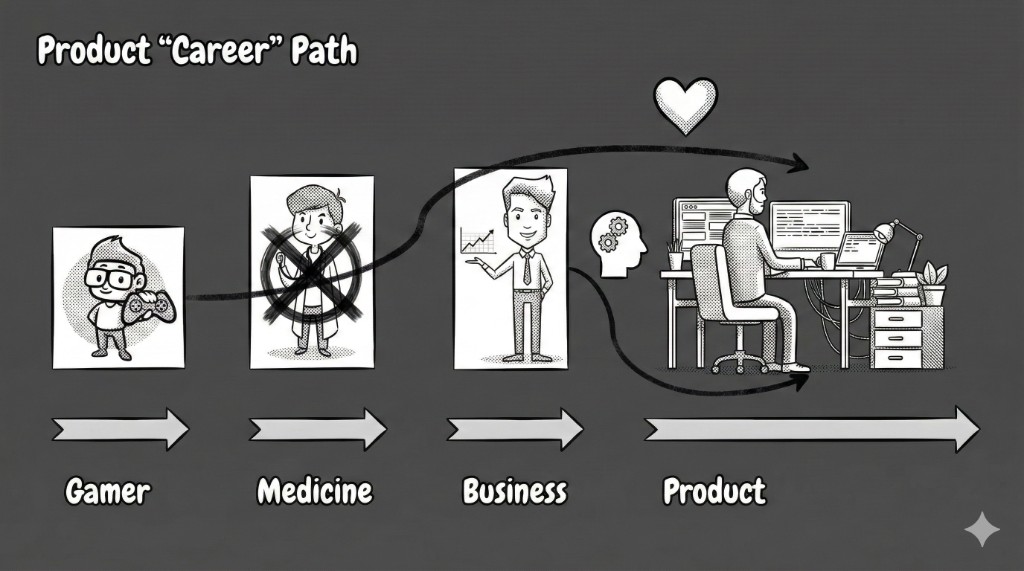Product Career Path: Gamer → Medicine (X) → Business → Product