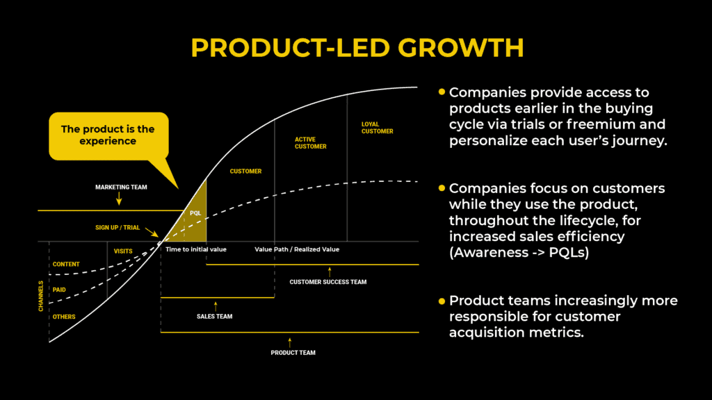 Product-Led Growth: customer journey, value path, PQL, team involvement (Marketing, Sales, Customer Success, Product), channels