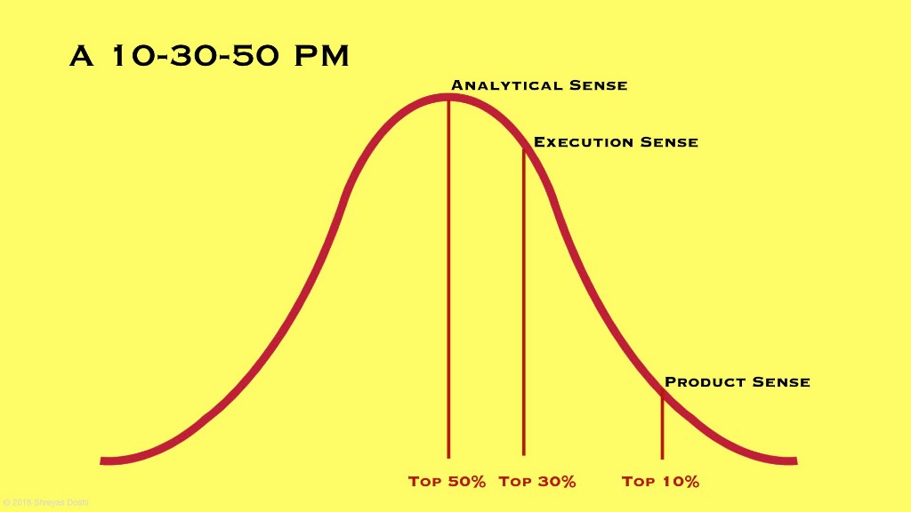 A 10-30-50 PM: bell curve with Analytical Sense (top 50%), Execution Sense (top 30%), Product Sense (top 10%). © 2018 Shreyas Doshi